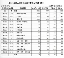 上半年加拿大進出口額微降1.6%，對華貿易表現如何？